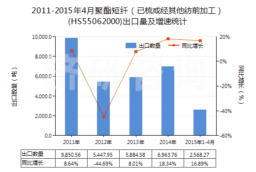 2011-2015年4月聚酯短纖（已梳或經(jīng)其他紡前加工）(HS55062000)出口量及增速統(tǒng)計(jì)